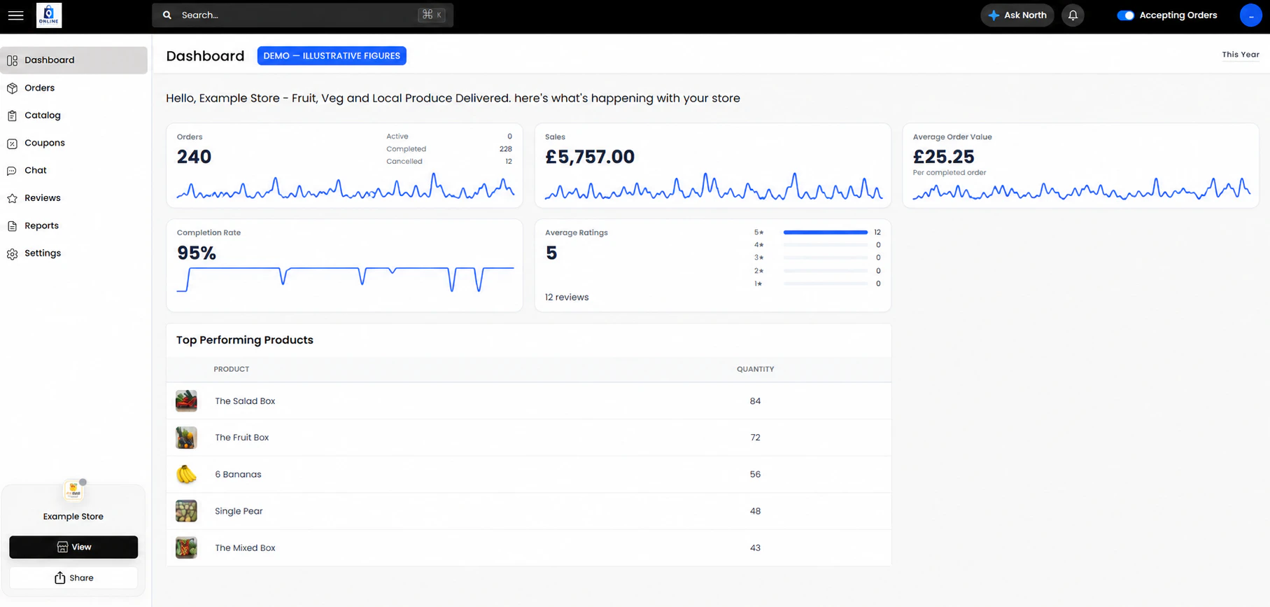 Demonstration merchant dashboard. Figures and reviews are illustrative.